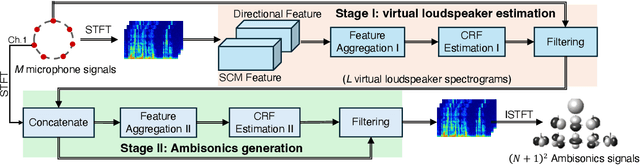 Figure 2 for Neural Ambisonic Encoding For Multi-Speaker Scenarios Using A Circular Microphone Array