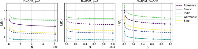 Figure 1 for Scaling Laws for Multilingual Language Models