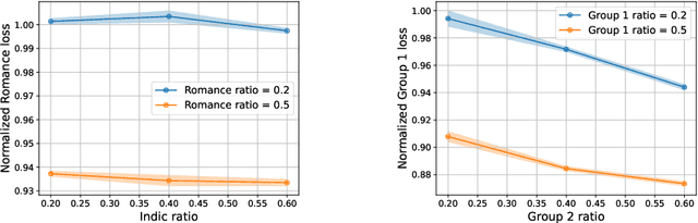 Figure 3 for Scaling Laws for Multilingual Language Models