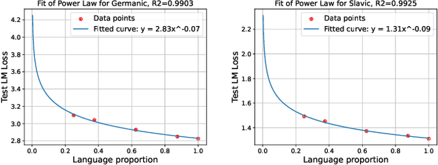 Figure 4 for Scaling Laws for Multilingual Language Models