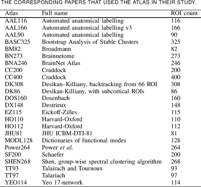 Figure 3 for Discovering robust biomarkers of neurological disorders from functional MRI using graph neural networks: A Review