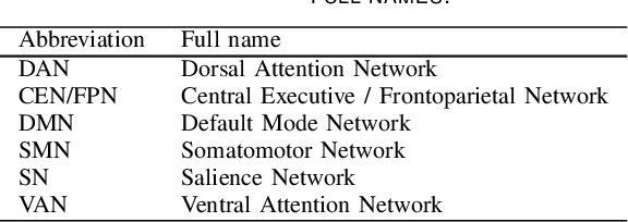 Figure 4 for Discovering robust biomarkers of neurological disorders from functional MRI using graph neural networks: A Review