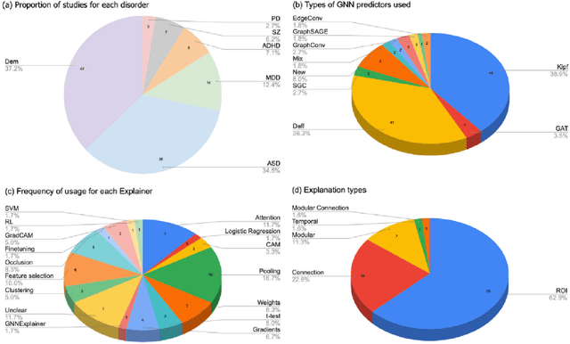 Figure 2 for Discovering robust biomarkers of neurological disorders from functional MRI using graph neural networks: A Review