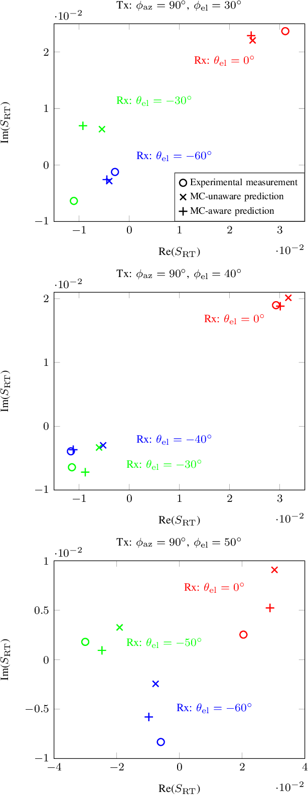 Figure 4 for Mutual Coupling in RIS-Aided Communication: Experimental Validation and Performance Evaluation