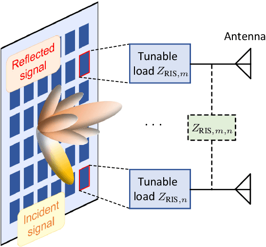 Figure 1 for Mutual Coupling in RIS-Aided Communication: Experimental Validation and Performance Evaluation