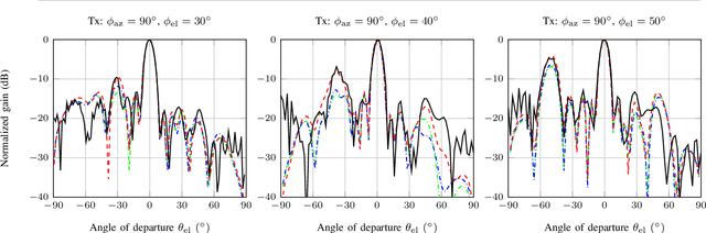 Figure 2 for Mutual Coupling in RIS-Aided Communication: Experimental Validation and Performance Evaluation