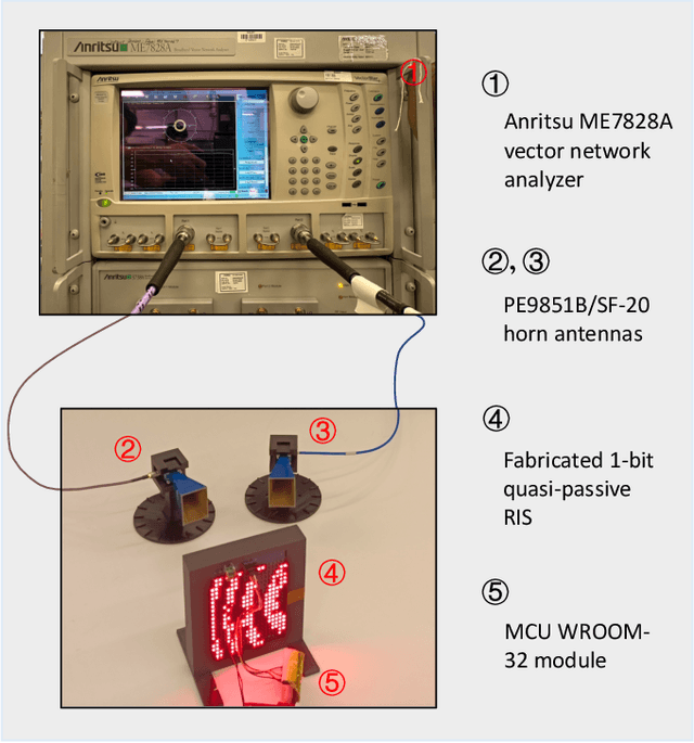 Figure 3 for Mutual Coupling in RIS-Aided Communication: Experimental Validation and Performance Evaluation