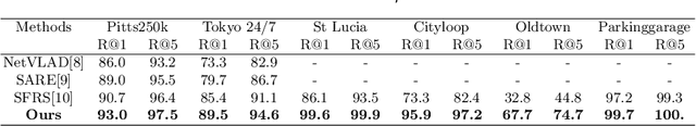 Figure 2 for CyberLoc: Towards Accurate Long-term Visual Localization
