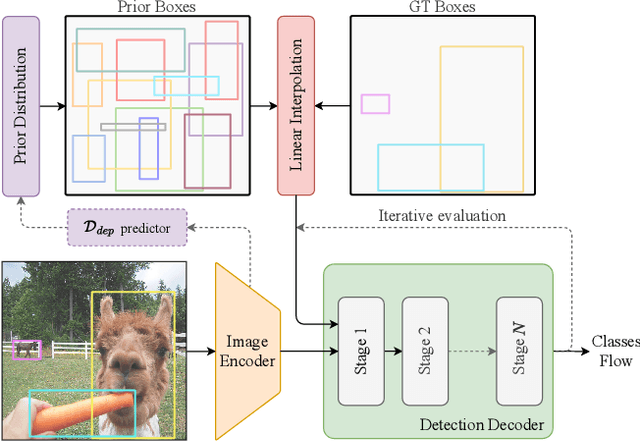 Figure 2 for FlowDet: Unifying Object Detection and Generative Transport Flows