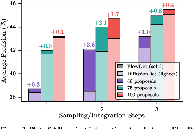 Figure 4 for FlowDet: Unifying Object Detection and Generative Transport Flows