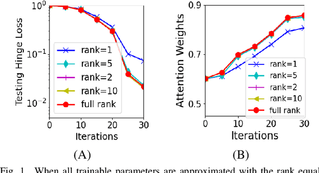 Figure 1 for Learning on Transformers is Provable Low-Rank and Sparse: A One-layer Analysis