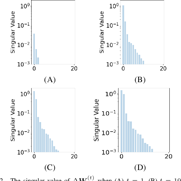 Figure 2 for Learning on Transformers is Provable Low-Rank and Sparse: A One-layer Analysis