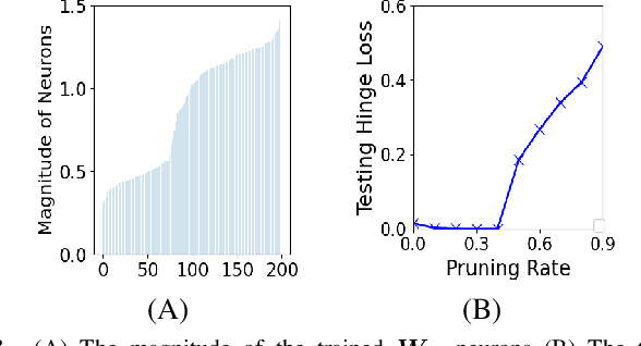 Figure 3 for Learning on Transformers is Provable Low-Rank and Sparse: A One-layer Analysis