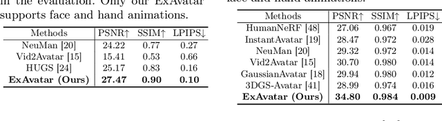 Figure 2 for Expressive Whole-Body 3D Gaussian Avatar