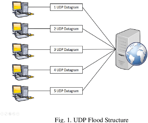 Figure 1 for Detecting Distributed Denial of Service Attacks Using Logistic Regression and SVM Methods