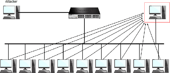 Figure 2 for Detecting Distributed Denial of Service Attacks Using Logistic Regression and SVM Methods