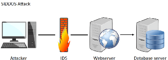 Figure 3 for Detecting Distributed Denial of Service Attacks Using Logistic Regression and SVM Methods