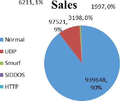 Figure 4 for Detecting Distributed Denial of Service Attacks Using Logistic Regression and SVM Methods