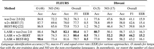 Figure 2 for Label Aware Speech Representation Learning For Language Identification