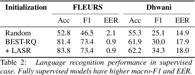 Figure 3 for Label Aware Speech Representation Learning For Language Identification