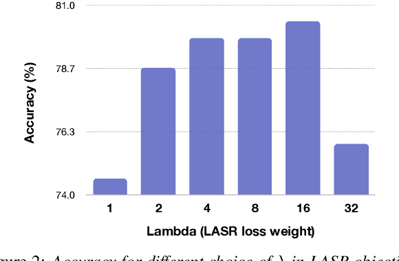 Figure 4 for Label Aware Speech Representation Learning For Language Identification