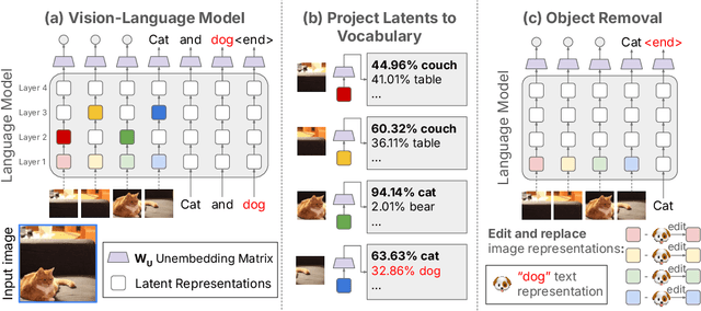 Figure 1 for Interpreting and Editing Vision-Language Representations to Mitigate Hallucinations