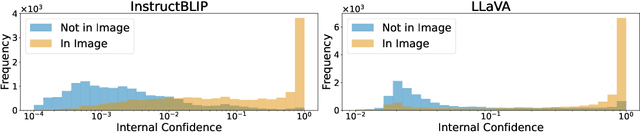 Figure 3 for Interpreting and Editing Vision-Language Representations to Mitigate Hallucinations