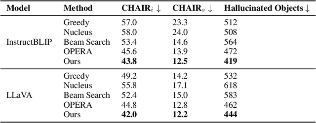 Figure 4 for Interpreting and Editing Vision-Language Representations to Mitigate Hallucinations