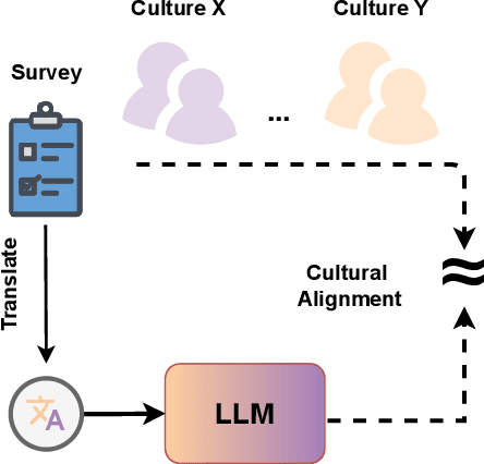 Figure 1 for Investigating Cultural Alignment of Large Language Models