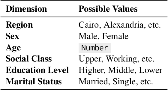 Figure 2 for Investigating Cultural Alignment of Large Language Models