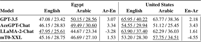 Figure 4 for Investigating Cultural Alignment of Large Language Models