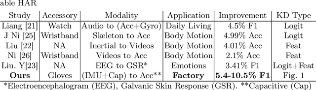 Figure 2 for TSAK: Two-Stage Semantic-Aware Knowledge Distillation for Efficient Wearable Modality and Model Optimization in Manufacturing Lines