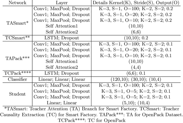 Figure 4 for TSAK: Two-Stage Semantic-Aware Knowledge Distillation for Efficient Wearable Modality and Model Optimization in Manufacturing Lines