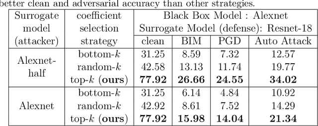 Figure 2 for Data-free Defense of Black Box Models Against Adversarial Attacks
