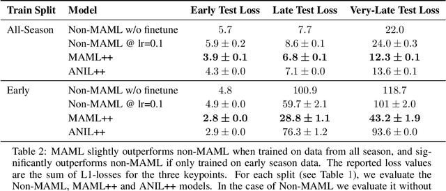 Figure 3 for MetaCropFollow: Few-Shot Adaptation with Meta-Learning for Under-Canopy Navigation