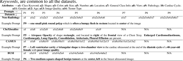 Figure 3 for Exploring Transfer Learning in Medical Image Segmentation using Vision-Language Models