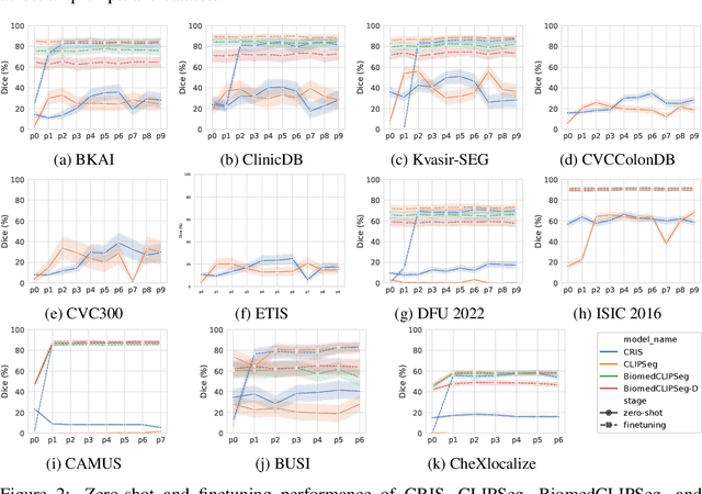 Figure 4 for Exploring Transfer Learning in Medical Image Segmentation using Vision-Language Models