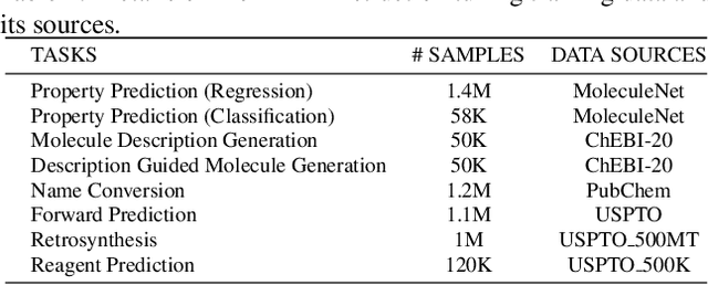 Figure 2 for Mol-LLM: Generalist Molecular LLM with Improved Graph Utilization