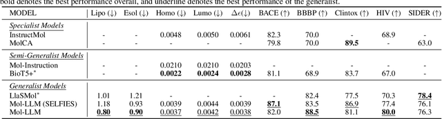 Figure 4 for Mol-LLM: Generalist Molecular LLM with Improved Graph Utilization