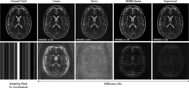 Figure 4 for Solving Inverse Problems with Score-Based Generative Priors learned from Noisy Data