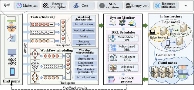 Figure 3 for Deep Reinforcement Learning for Job Scheduling and Resource Management in Cloud Computing: An Algorithm-Level Review