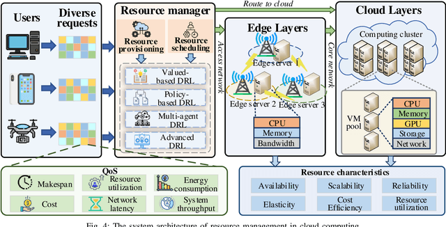 Figure 4 for Deep Reinforcement Learning for Job Scheduling and Resource Management in Cloud Computing: An Algorithm-Level Review