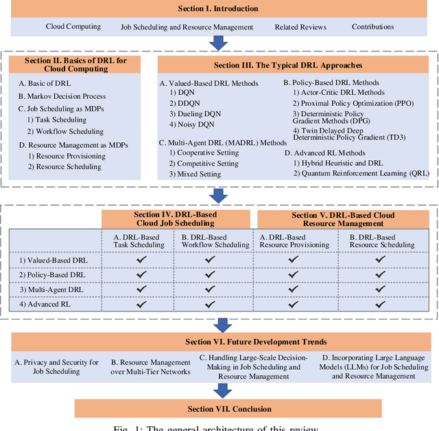 Figure 1 for Deep Reinforcement Learning for Job Scheduling and Resource Management in Cloud Computing: An Algorithm-Level Review