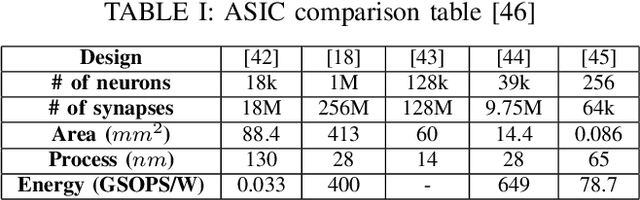 Figure 4 for Special Session: Neuromorphic hardware design and reliability from traditional CMOS to emerging technologies