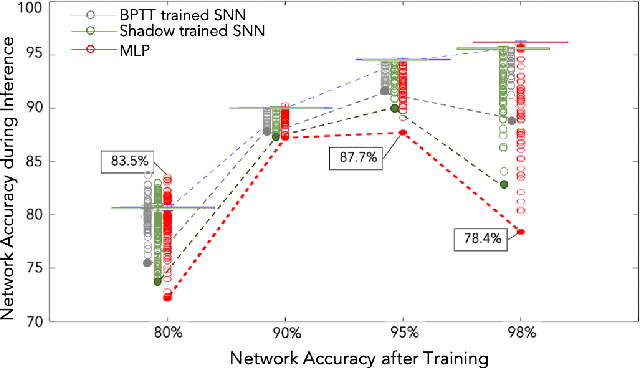 Figure 2 for Special Session: Neuromorphic hardware design and reliability from traditional CMOS to emerging technologies