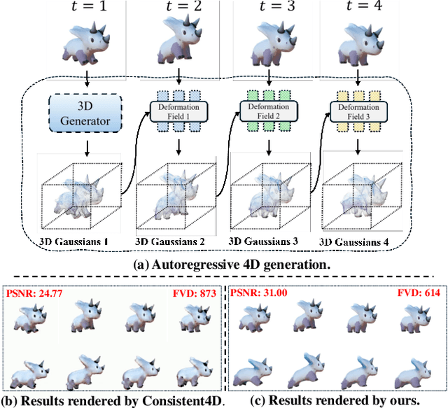 Figure 1 for AR4D: Autoregressive 4D Generation from Monocular Videos