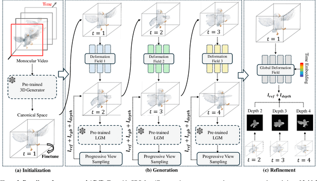 Figure 3 for AR4D: Autoregressive 4D Generation from Monocular Videos