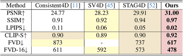 Figure 2 for AR4D: Autoregressive 4D Generation from Monocular Videos