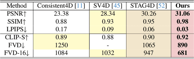 Figure 4 for AR4D: Autoregressive 4D Generation from Monocular Videos