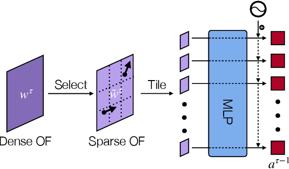 Figure 2 for Learn the Force We Can: Multi-Object Video Generation from Pixel-Level Interactions